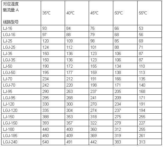 电气人必备电线电缆载流量快速查询一览表，超实用！