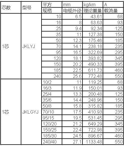 电气人必备电线电缆载流量快速查询一览表，超实用！