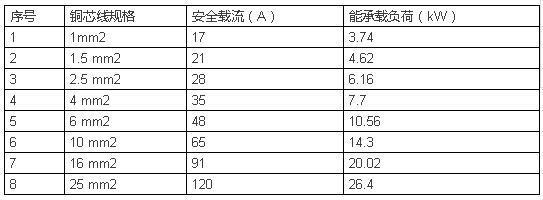 电气人必备电线电缆载流量快速查询一览表，超实用！