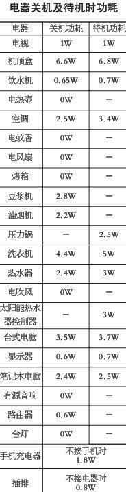 实测：电器用完不拔插头，这几个最耗电，结果出人意料