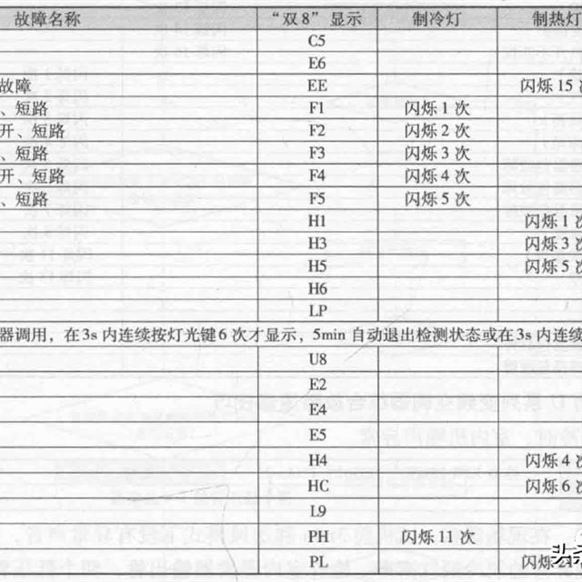 格力U系列变频空调电路原理及代码含义