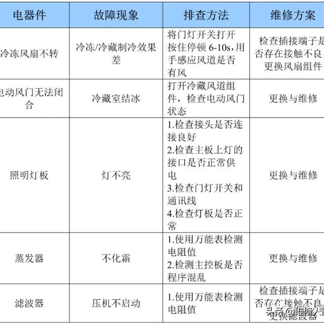 创维冰箱维修培训资料