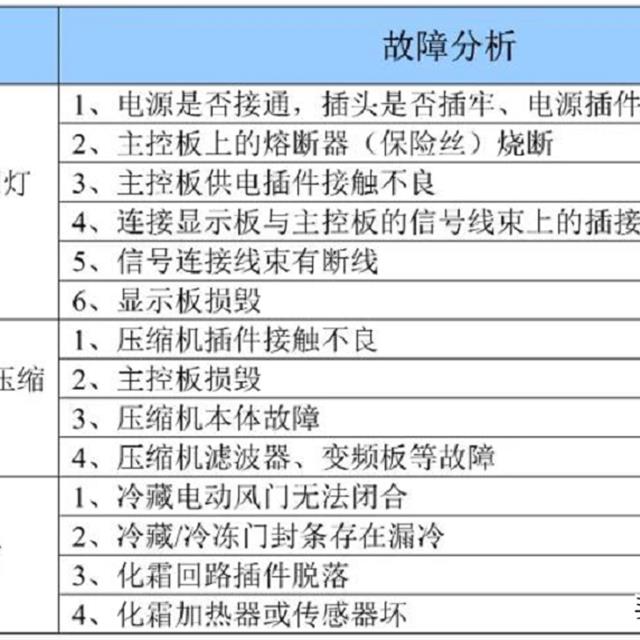 创维冰箱维修培训资料