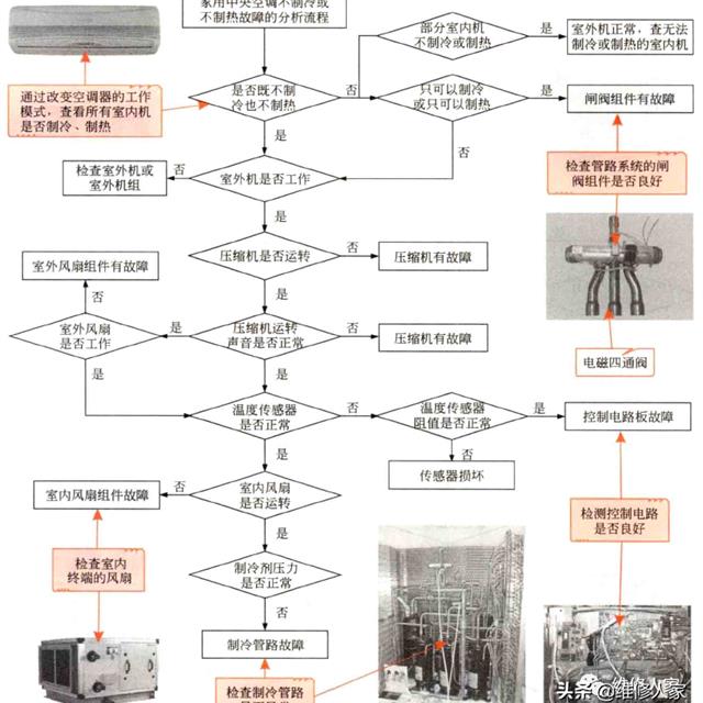 家用中央空调制冷或制热异常的故障分析