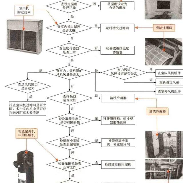 家用中央空调制冷或制热异常的故障分析