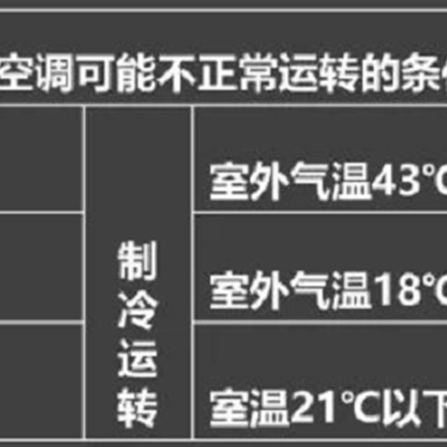 空调售后培训：制冷制热效果不好原因