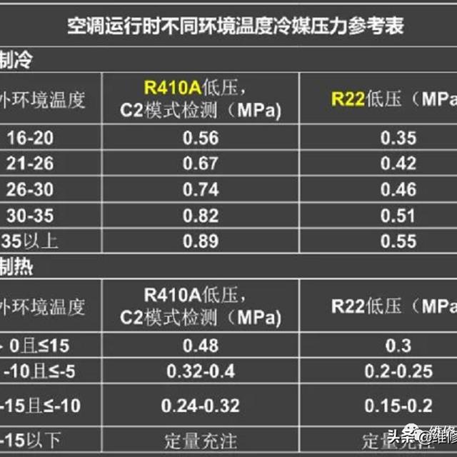 空调售后培训：制冷制热效果不好原因