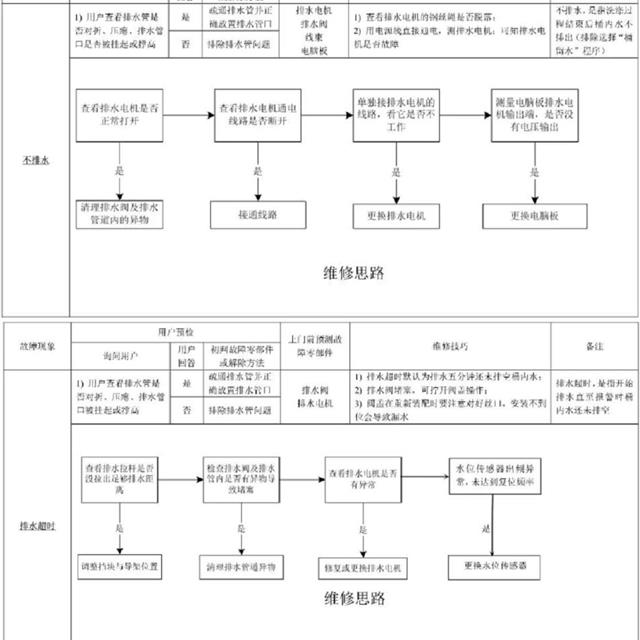 创维波轮全自动洗衣机维修手册