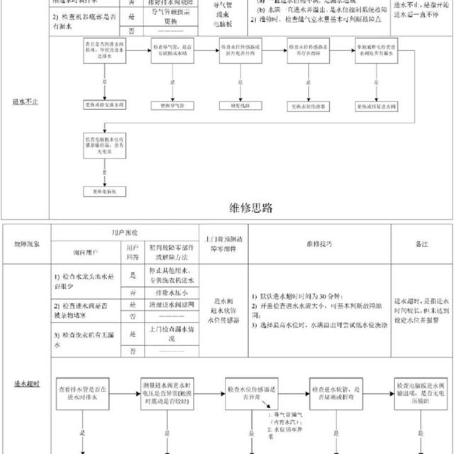 创维波轮全自动洗衣机维修手册