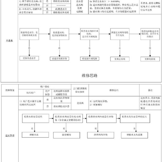 创维波轮全自动洗衣机维修手册