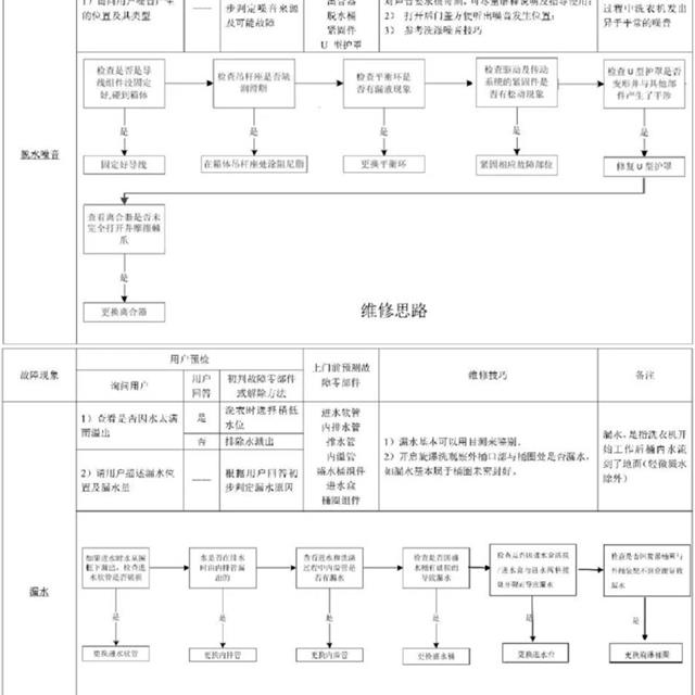 创维波轮全自动洗衣机维修手册