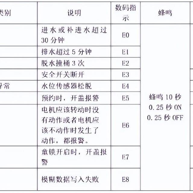 创维波轮全自动洗衣机维修手册