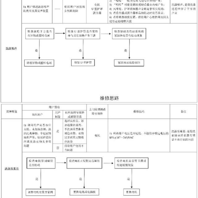 创维波轮全自动洗衣机维修手册