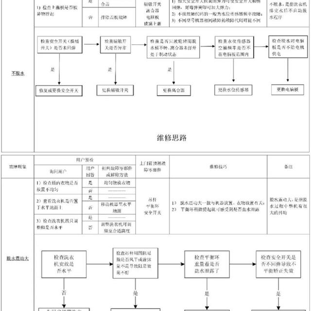 创维波轮全自动洗衣机维修手册