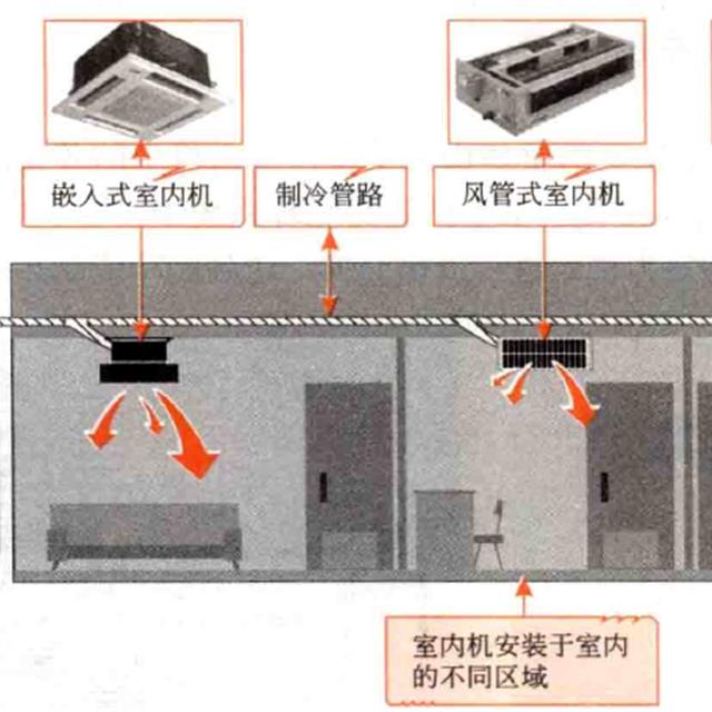 家用中央空调的结构特点