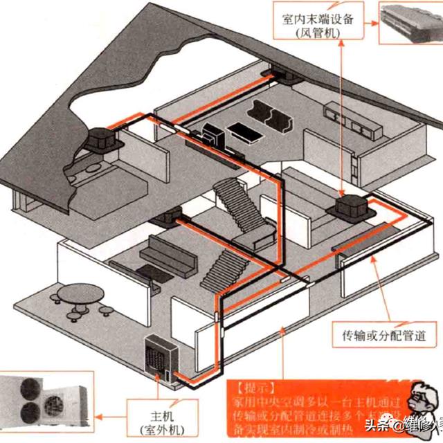 家用中央空调的结构特点