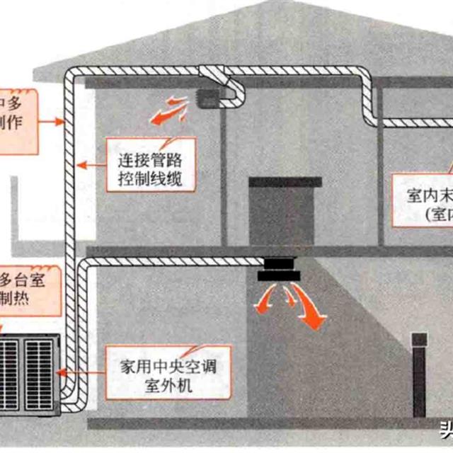 家用中央空调的结构特点