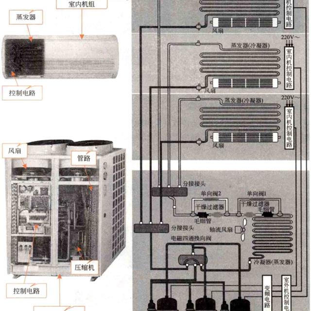 家用中央空调的结构特点