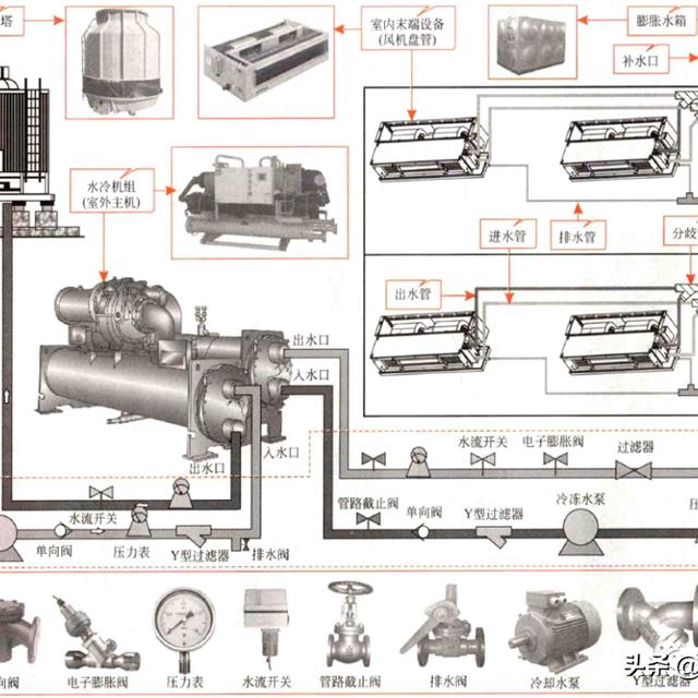 商用水冷式中央空调结构组成