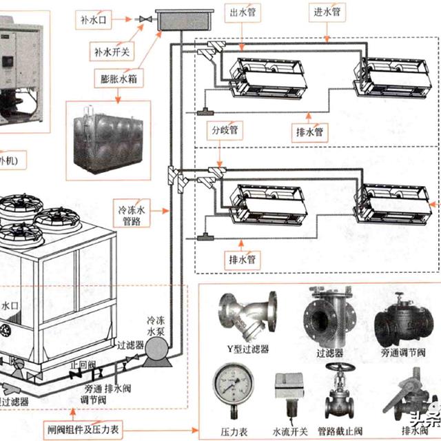 商用风冷式中央空调的结构组成