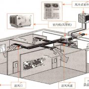 商用风冷式中央空调的结构组成