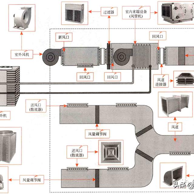 商用风冷式中央空调的结构组成