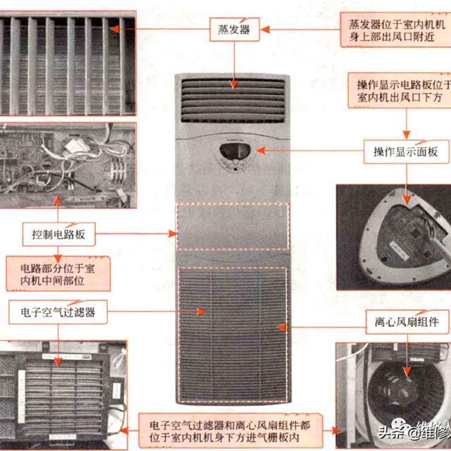 家用中央空调的内、外机结构组成