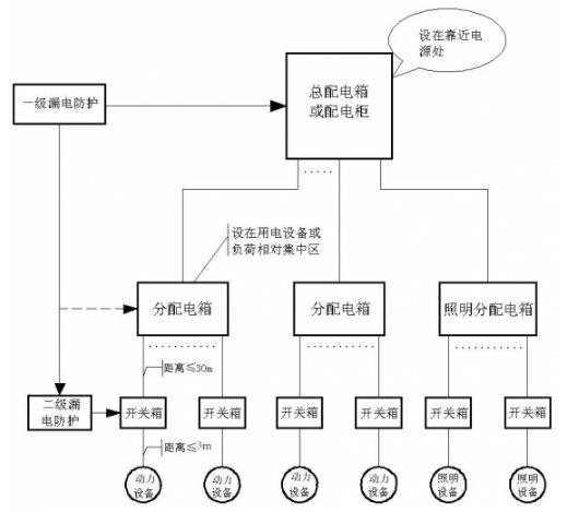 施工现场三级配电、二级漏保的知识要点