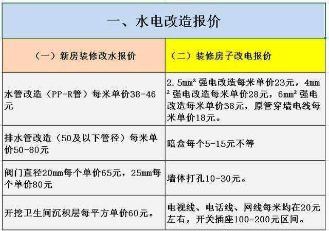 关于2017年11月最新水电装修承包价格，值得参考！