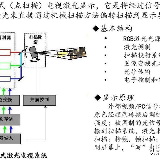 激光电视基本原理知识