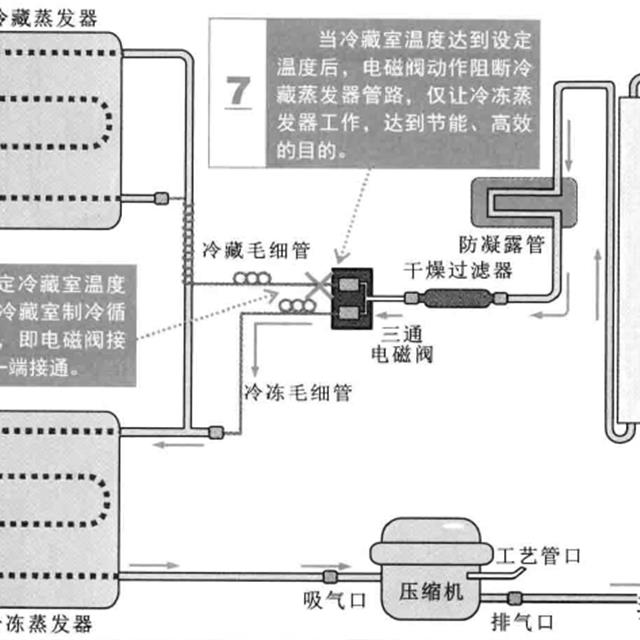 图解电冰箱的制冷原理