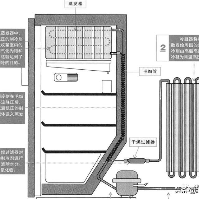 图解电冰箱的制冷原理