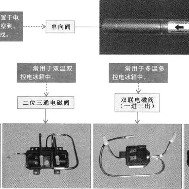 电冰箱管路系统的组成部件