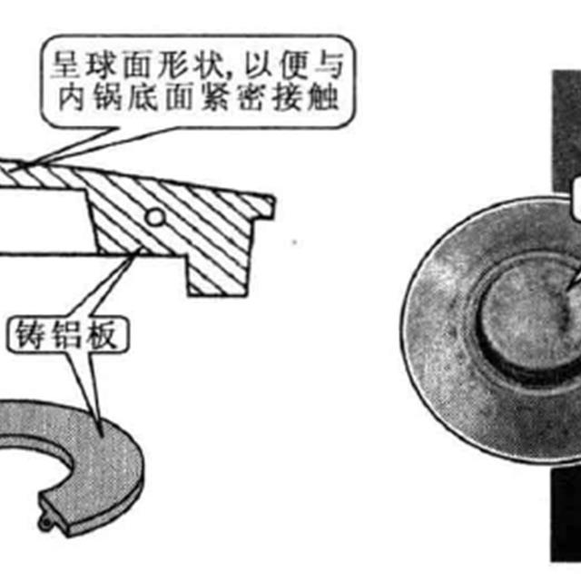 电饭煲的基本结构和组成