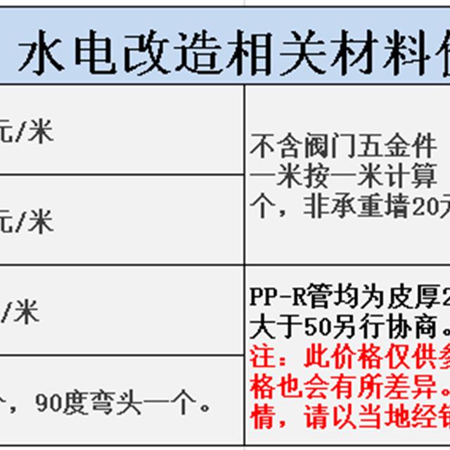 这里有一份关于2017年9月最新水电装修承包价格，值得参考！