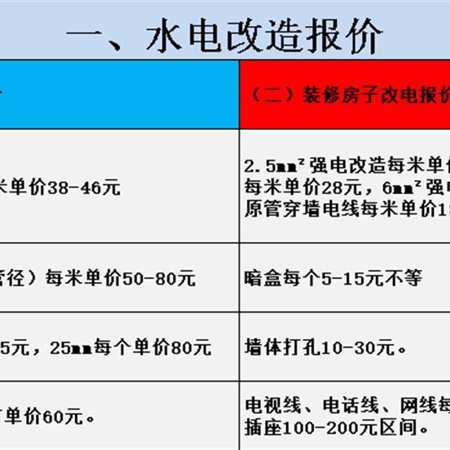 这里有一份关于2017年9月最新水电装修承包价格，值得参考！