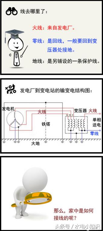 涨姿势！生活用电之如何区分火线、零线、地线？强电和弱电？