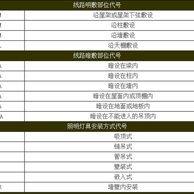 常用给排水工程、电气设备文字符号、专业图纸代号，终于找到了！