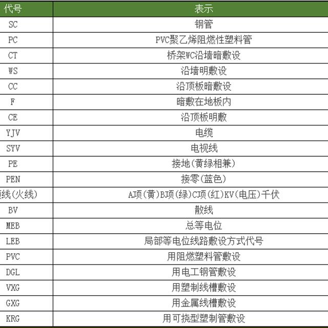 常用给排水工程、电气设备文字符号、专业图纸代号，终于找到了！