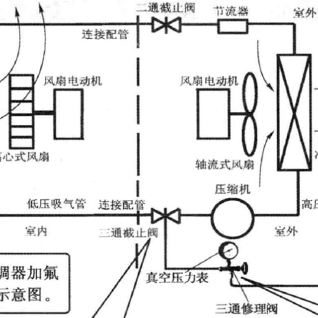 空调收氟与加氟操作图解