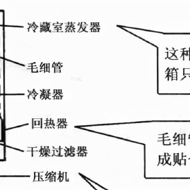 直冷式电冰箱制冷系统工作原理