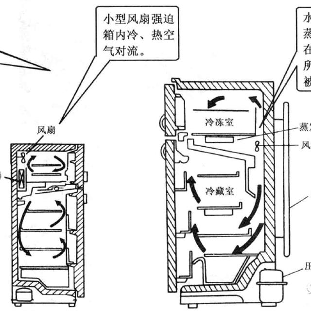 直冷式冰箱与间冷式冰箱介绍