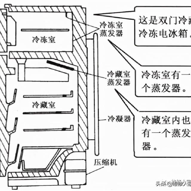 直冷式冰箱与间冷式冰箱介绍