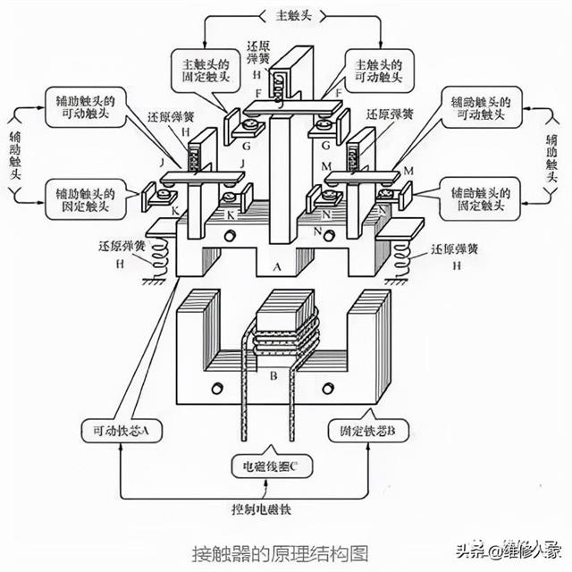 电磁接触器的原理结构与常见故障