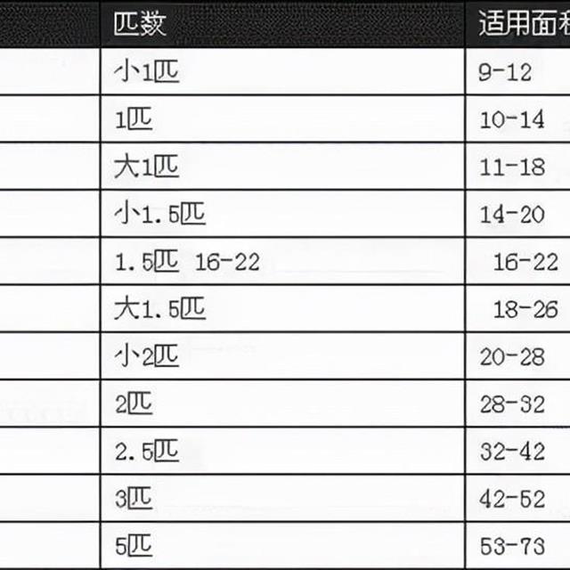 空调匹数、瓦数知识及适应面积核算法