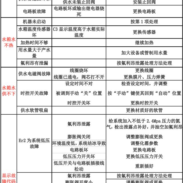 空气能热水器维修故障速查表