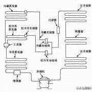 冰箱冷柜冰堵、脏堵处理方法分享