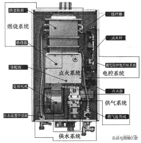 燃气热水器最容易出故障的几个部位介绍