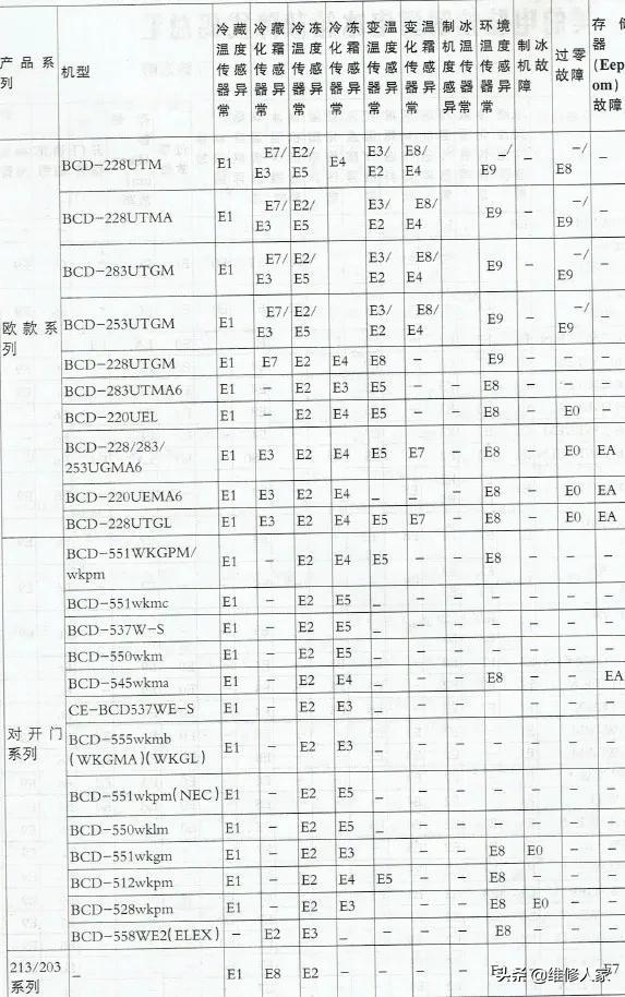 美的电脑控制型冰箱故障代码总汇