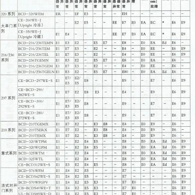 美的电脑控制型冰箱故障代码总汇